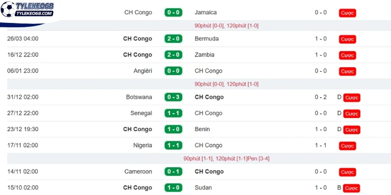 Cập nhật thành tích của CH Congo