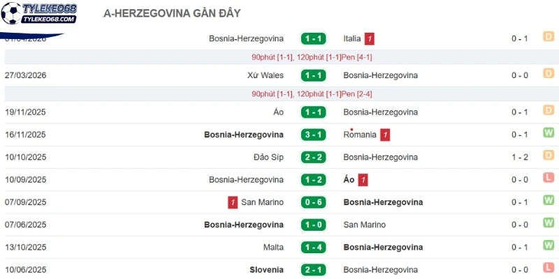 Cập nhật thành tích gần nhất của Bosnia and Herzegovina