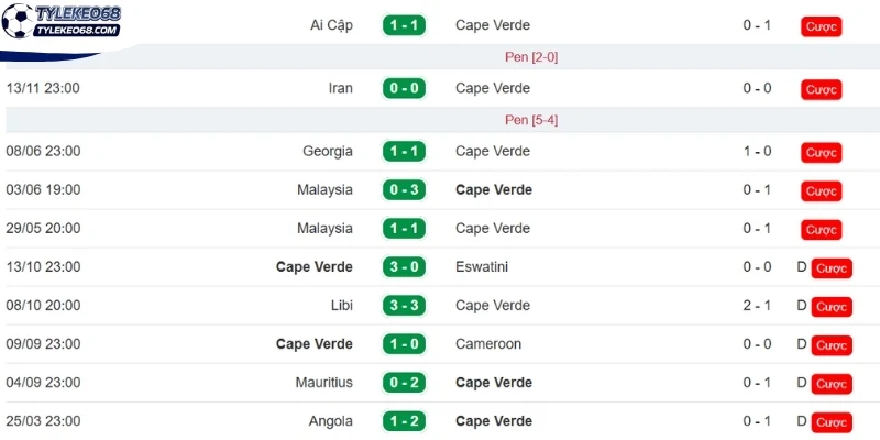 Cập nhật thành tích ra sân Cabo Verde vừa qua