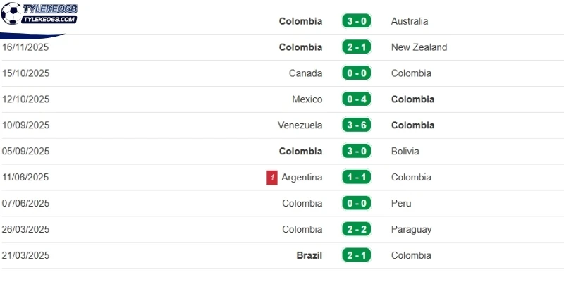 Colombia thi đấu xuống dốc trong thời gian vừa qua