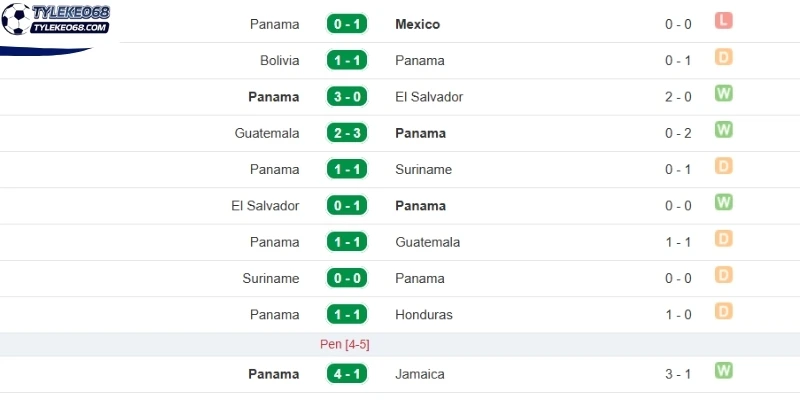 Đánh giá phong độ ra sân của Panama mới nhất