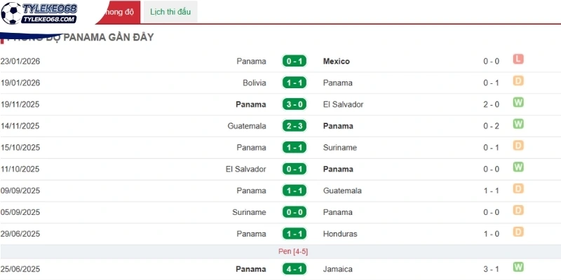 Diễn biến tình hình tuyển Panama