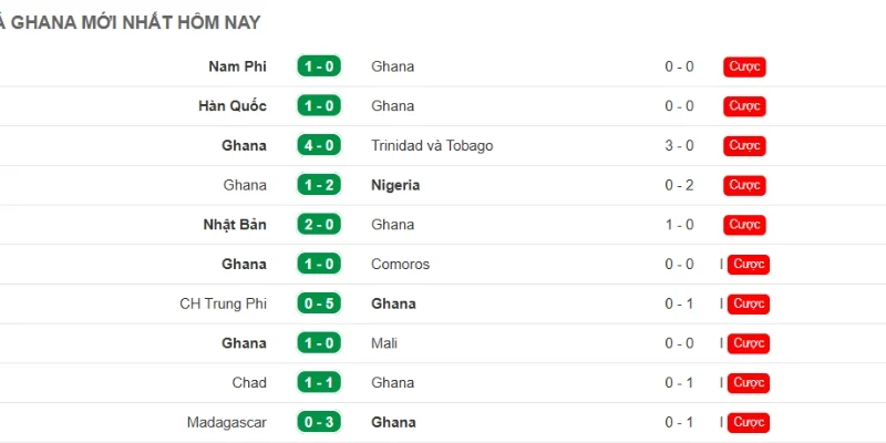Hiệu suất thi đấu của Ghana