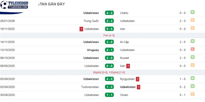 Tỷ Lệ Kèo Bồ Đào Nha Vs Uzbekistan - Bảng K World Cup 00h00 24/06/2026 2 Hiệu suất thi đấu mới nhất của tuyển Uzbekistan