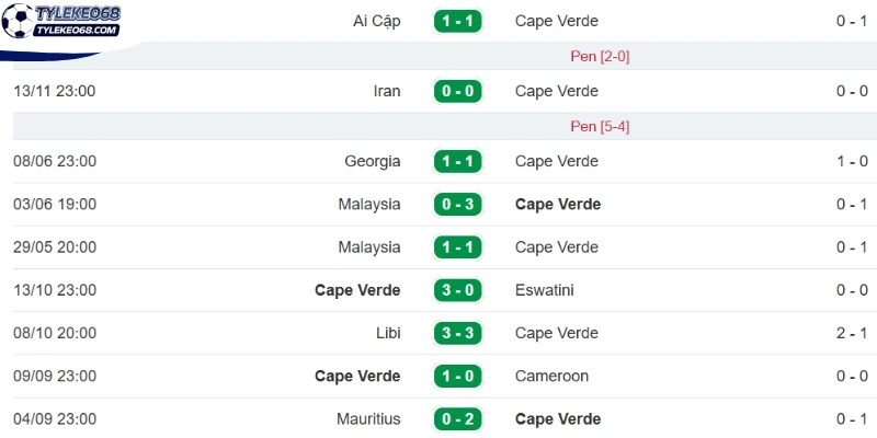Kết quả ra sân gần đây của đội Cabo Verde
