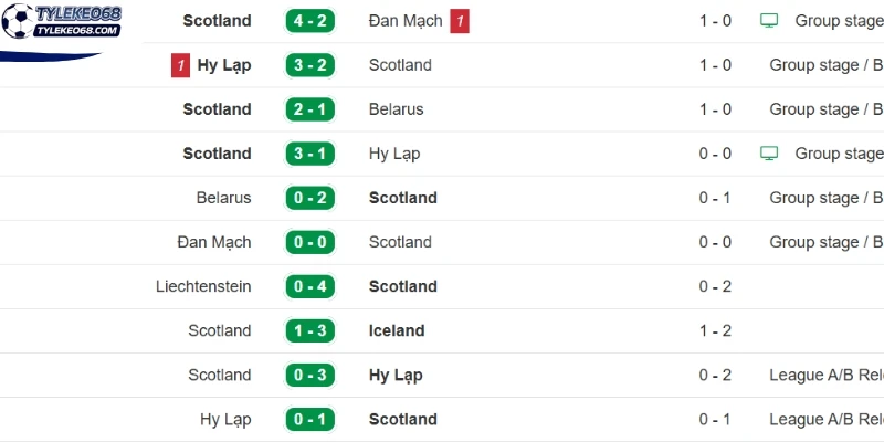 Kết quả ra sân gần nhất của tuyển Scotland