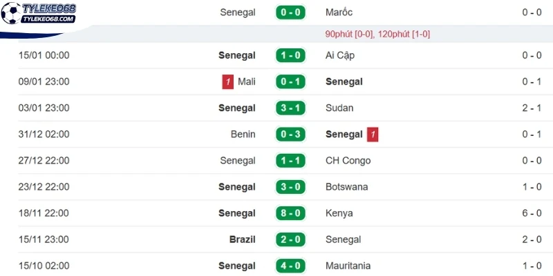Khai thác thành tích gần nhất của Senegal