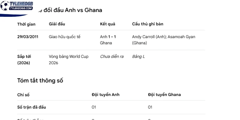 Lịch sử so tài giữa hai đội tuyển Anh vs Ghana