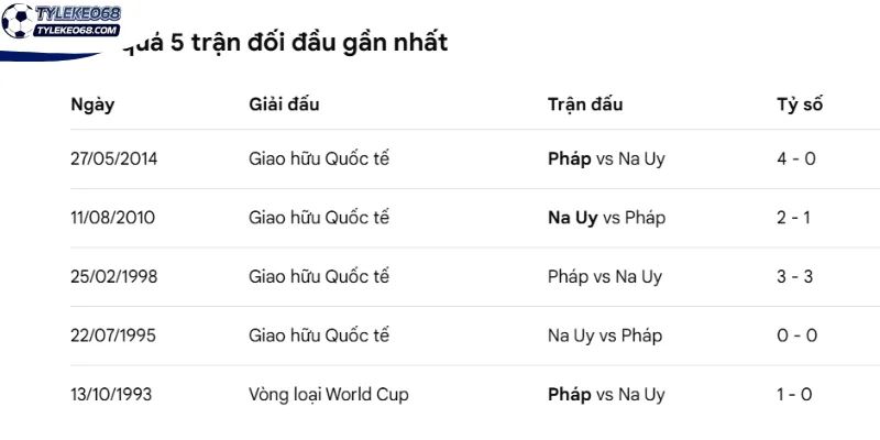 Nhìn lại kết quả chạm mặt Na Uy vs Pháp vừa qua
