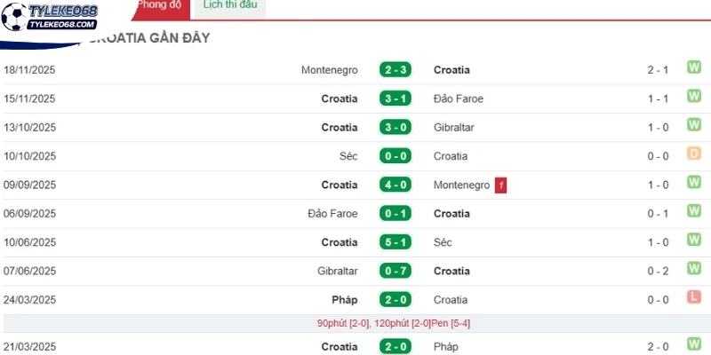 Phân tích phong độ ra sân Croatia vừa qua