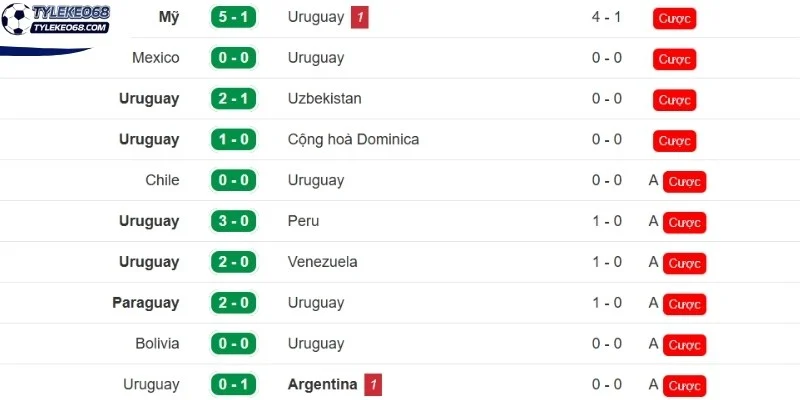 Tỷ Lệ Kèo Uruguay Vs Cabo Verde - Bảng H World Cup 05h00 22/06/2026 1 Phong độ đội tuyển Uruguay