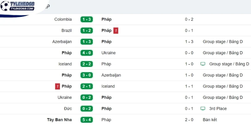 Tỷ Lệ Kèo Pháp VS Iraq - Bảng I World Cup 04h00 23/06/2026 1 Phong độ mới nhất của Pháp