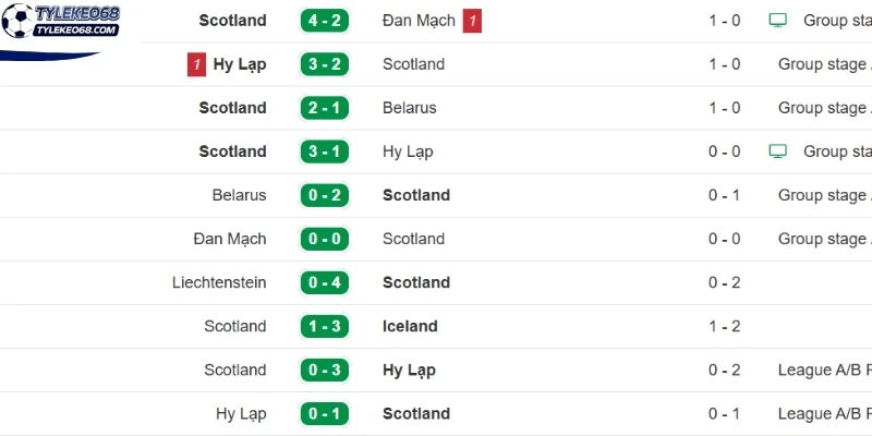 Phong độ Scotland trong 5 trận đấu gần đây