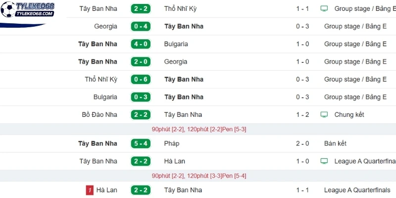 Phong độ thi đấu mới nhất của Tây Ban Nha