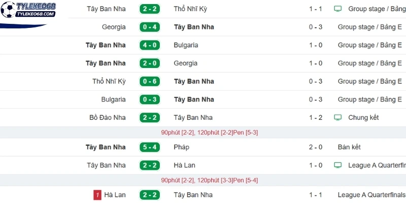 Sức mạnh đội tuyển Tây Ban Nha