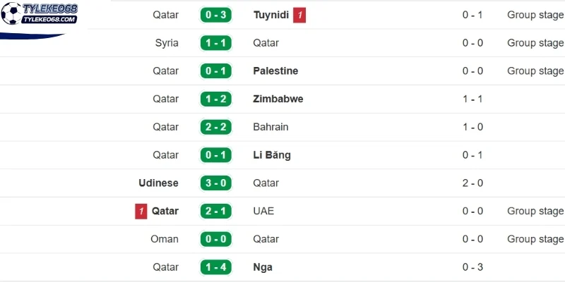Thành tích gần của Qatar