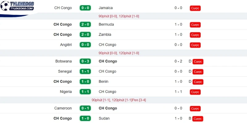 Thành tích gần đây của tuyển CH Congo