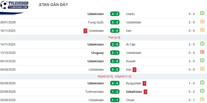 Thành tích gần đây của Uzbekistan