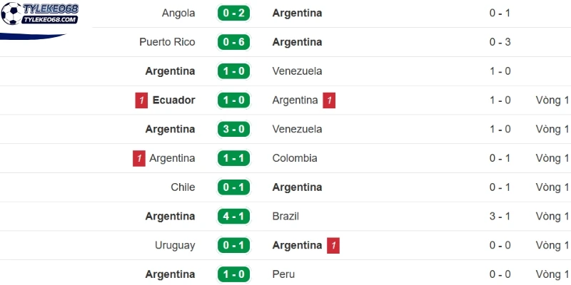 Thành tích gần nhất của Argentina
