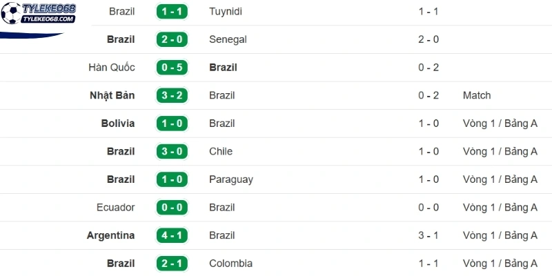 Thành tích gần nhất của tuyển Brazil