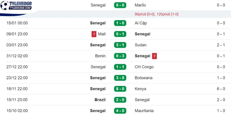 Thành tích ghi nhận gần đây của đội Sénégal
