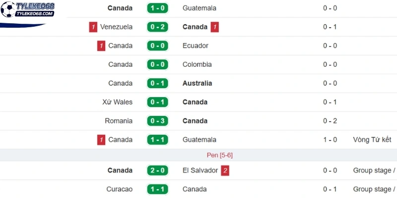Tỷ Lệ Kèo Canada Vs Bosnia và Herzegovina - Bảng B World Cup 02h00 13/06/2026 1 Thành tích mới đây của Canada