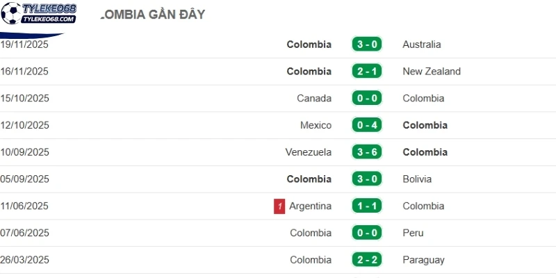 Thành tích mới nhất của Colombia