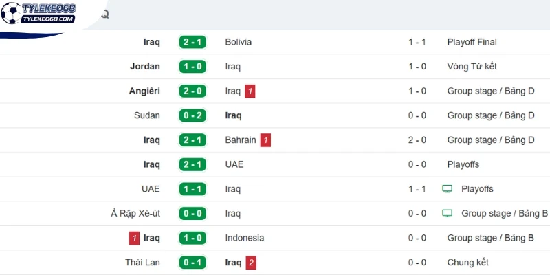 Thành tích vừa qua của tuyển Iraq