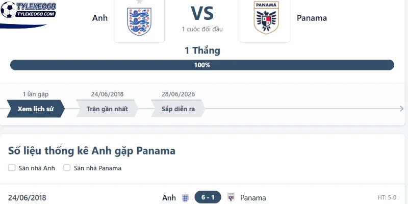 Thống kê kết quả đối đầu Panama vs Anh trước kia