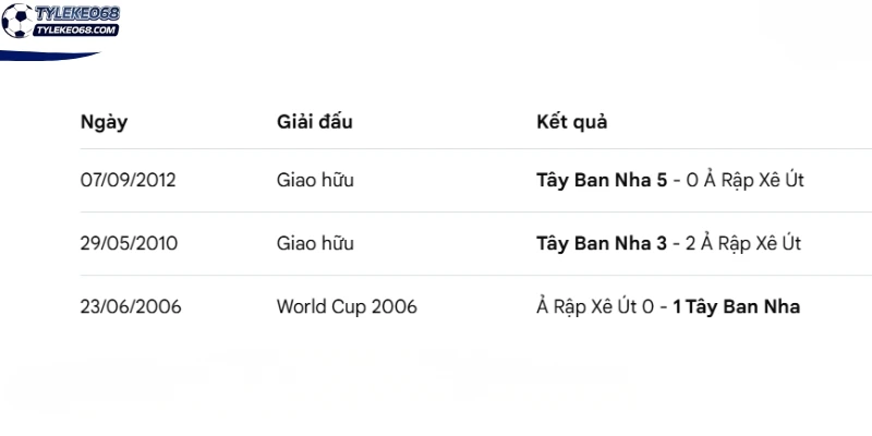Thống kê lịch sử chạm trán giữa Tây Ban Nha vs Ả Rập Xê Út