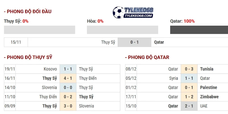Thống kê số lần gặp nhau của Qatar vs Thụy Sĩ