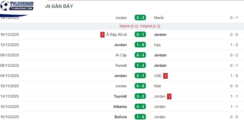 Thống kê thành tích gần nhất của Jordan