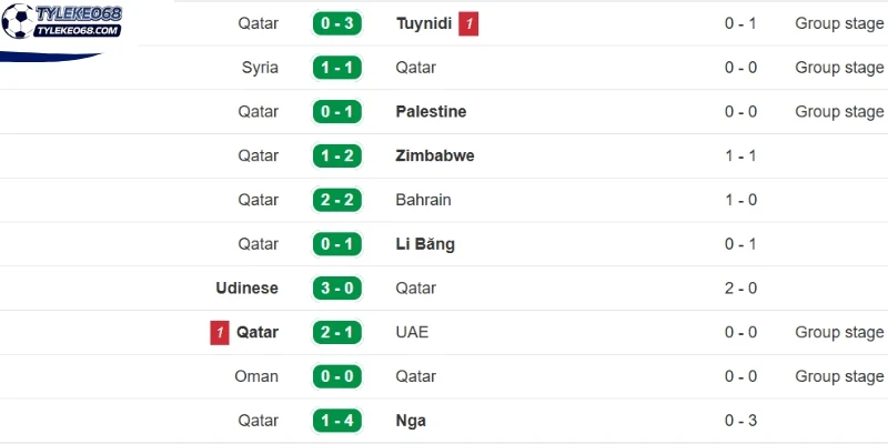 Thực lực Qatar gần đây