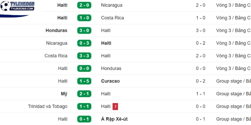Tình hình đội Haiti trước trận đấu