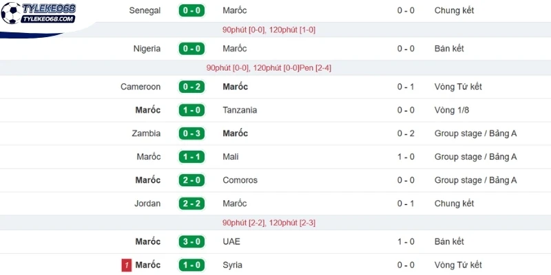 Tình hình đội Maroc trước trận đấu