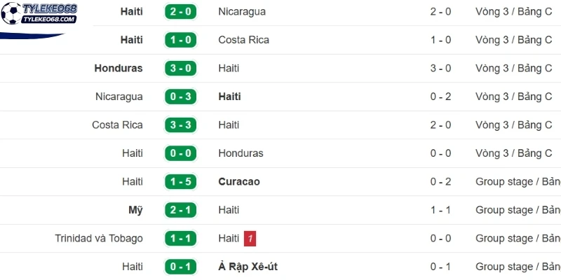 Tình hình Haiti trước trận đấu